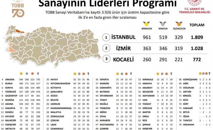 Sanayinin Liderleri Programı sonuçları açıklandı: Kocaeli 3. Sırada