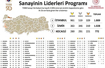 Sanayinin Liderleri Programı sonuçları açıklandı: Kocaeli 3. Sırada