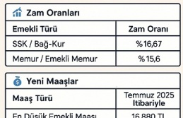 Emekli ve Memur Maaşlarına Enflasyon Düzenlemesi
