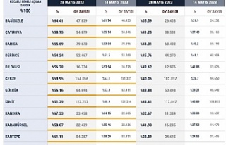 Kocaeli seçim sonuçları,