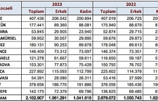 Kocaeli’nin Nüfusu, 2 milyon 102 bin 907 kişi...