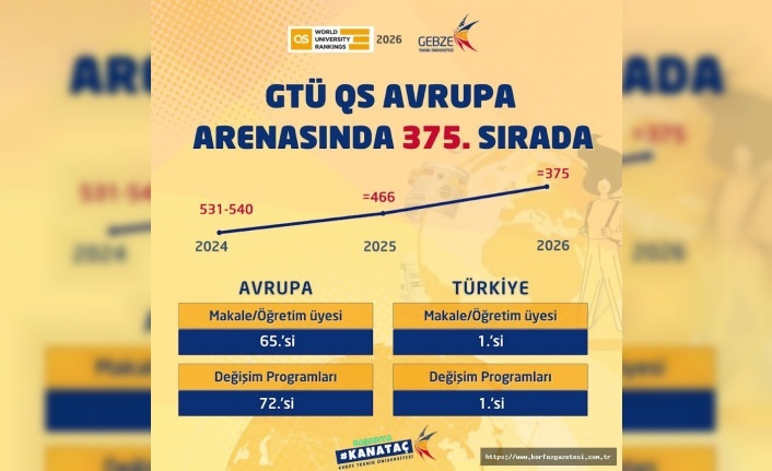 GTÜ Avrupa Üniversite Sıralamasında Yükselişini Sürdürüyor